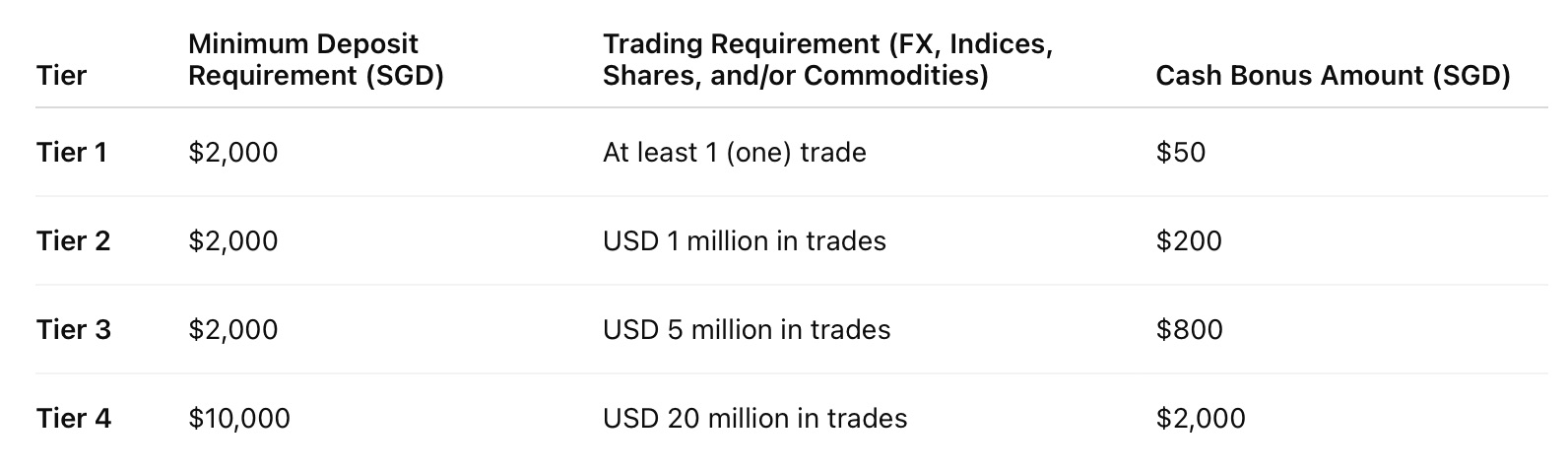 FOREX.com Welcome Bonus